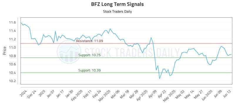 BFZ Long Term Analysis for June 13 2025 BFZ Long Term Analysis for June 13 2025