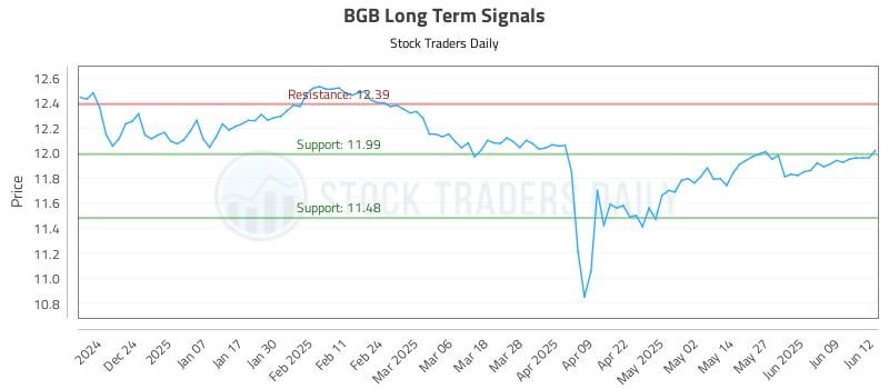 BGB Long Term Analysis for June 13 2025