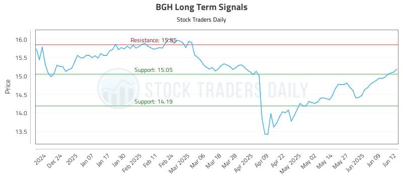 BGH Long Term Analysis for June 13 2025