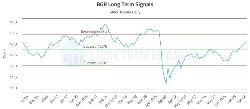 BGR Long Term Analysis for June 13 2025