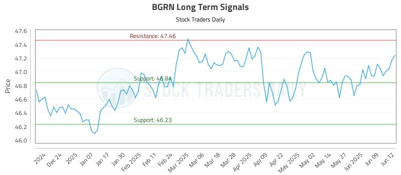 BGRN Long Term Analysis for June 13 2025 BGRN Long Term Analysis for June 13 2025