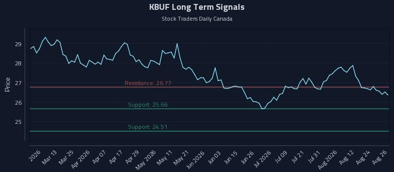 KBUF Long Term Analysis for August 27 2026 KBUF Long Term Analysis for August 27 2026
