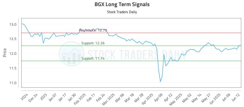 BGX Long Term Analysis for June 13 2025 BGX Long Term Analysis for June 13 2025