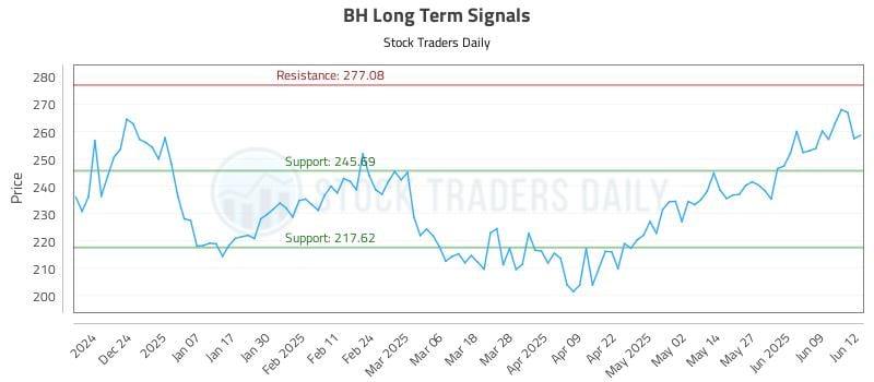 BH Long Term Analysis for June 13 2025 BH Long Term Analysis for June 13 2025