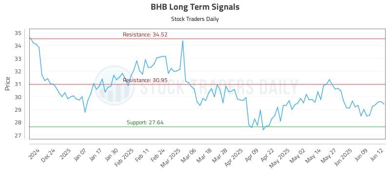 BHB Long Term Analysis for June 13 2025