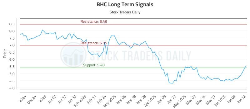 BHC Long Term Analysis for June 13 2025 BHC Long Term Analysis for June 13 2025