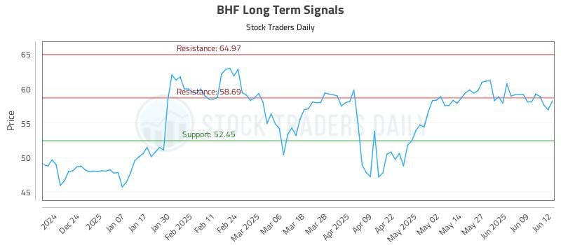 BHF Long Term Analysis for June 13 2025