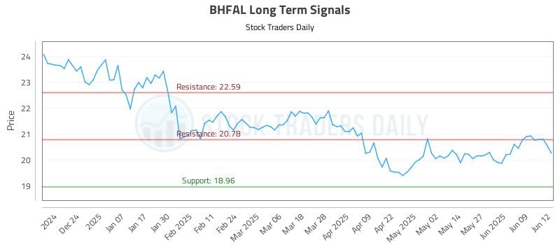 BHFAL Long Term Analysis for June 13 2025