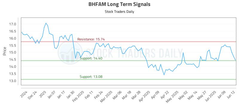 BHFAM Long Term Analysis for June 13 2025 BHFAM Long Term Analysis for June 13 2025