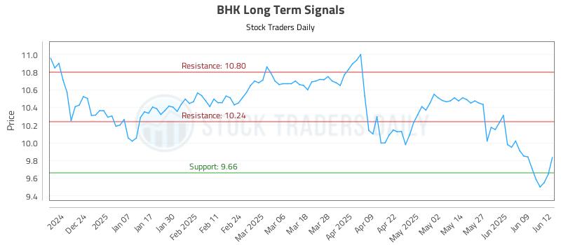 BHK Long Term Analysis for June 13 2025 BHK Long Term Analysis for June 13 2025