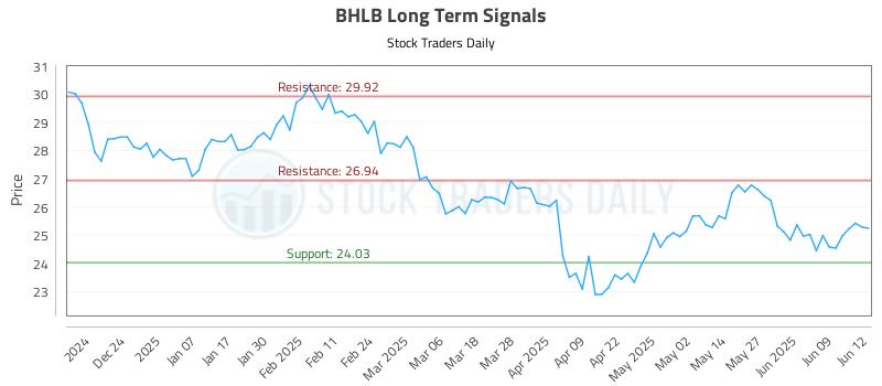 BHLB Long Term Analysis for June 13 2025 BHLB Long Term Analysis for June 13 2025