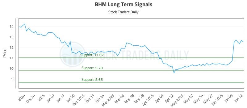 BHM Long Term Analysis for June 13 2025 BHM Long Term Analysis for June 13 2025