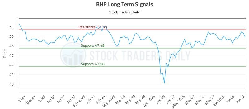 BHP Long Term Analysis for June 13 2025 BHP Long Term Analysis for June 13 2025