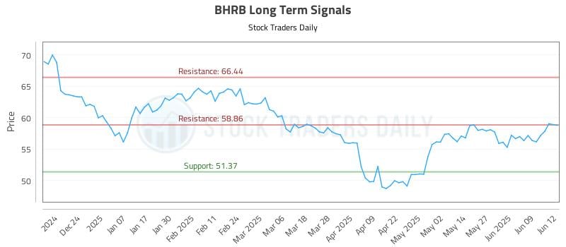 BHRB Long Term Analysis for June 13 2025 BHRB Long Term Analysis for June 13 2025