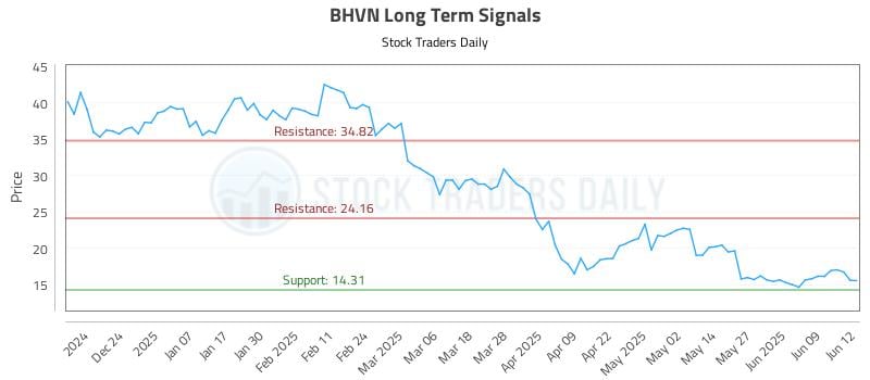 BHVN Long Term Analysis for June 13 2025 BHVN Long Term Analysis for June 13 2025