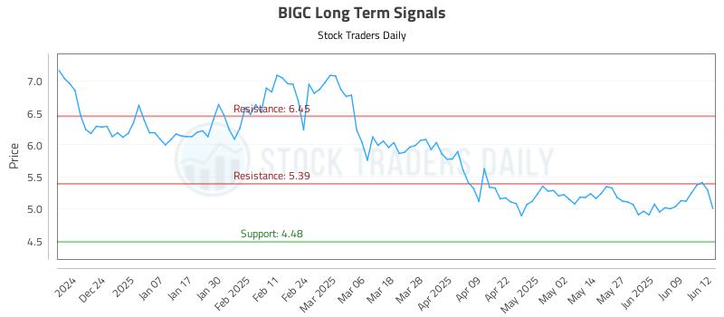 BIGC Long Term Analysis for June 13 2025 BIGC Long Term Analysis for June 13 2025