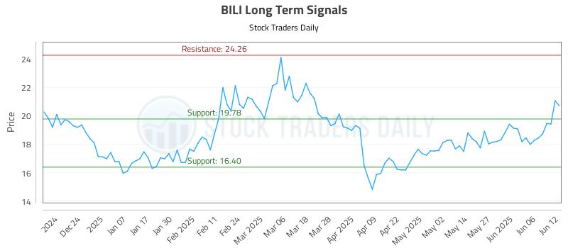 BILI Long Term Analysis for June 13 2025 BILI Long Term Analysis for June 13 2025