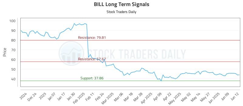 BILL Long Term Analysis for June 13 2025