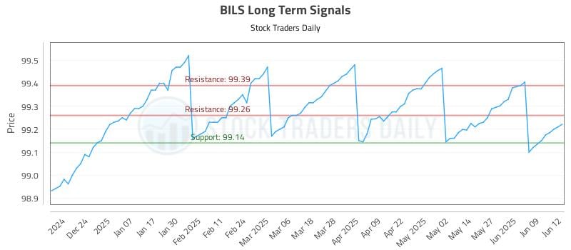 BILS Long Term Analysis for June 13 2025 BILS Long Term Analysis for June 13 2025