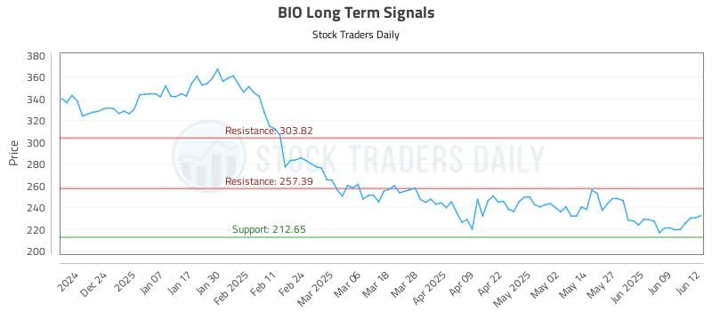 BIO Long Term Analysis for June 13 2025 BIO Long Term Analysis for June 13 2025