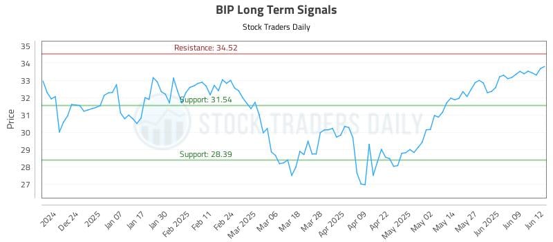 BIP Long Term Analysis for June 13 2025 BIP Long Term Analysis for June 13 2025