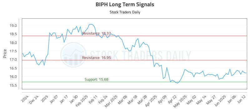 BIPH Long Term Analysis for June 13 2025 BIPH Long Term Analysis for June 13 2025