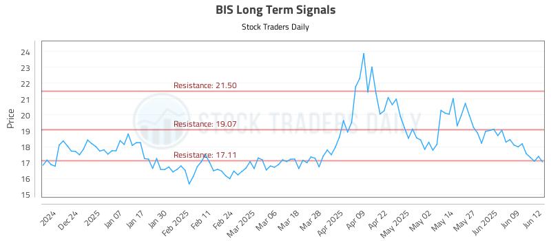 BIS Long Term Analysis for June 13 2025