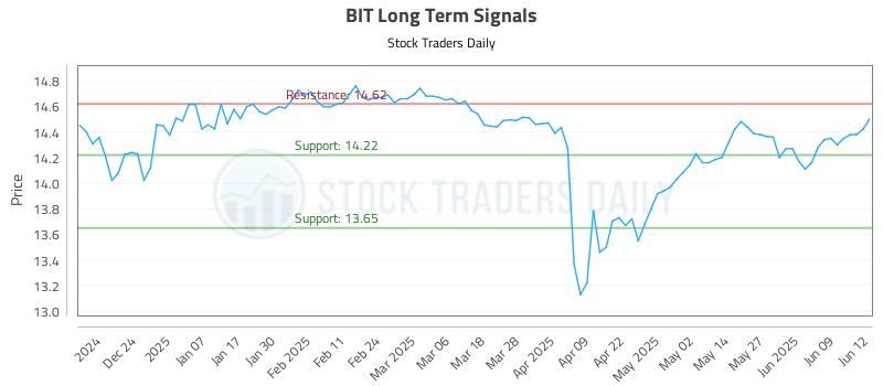 BIT Long Term Analysis for June 13 2025