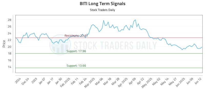BITI Long Term Analysis for June 13 2025