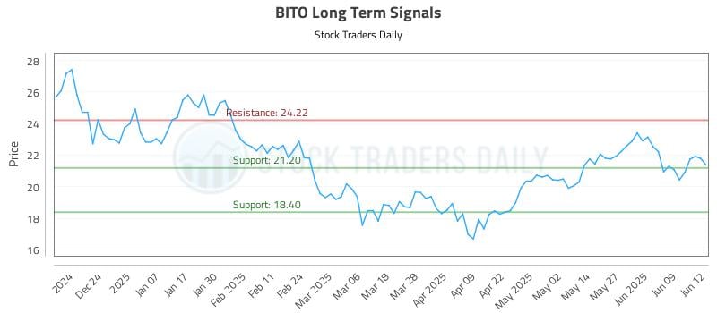 BITO Long Term Analysis for June 13 2025 BITO Long Term Analysis for June 13 2025