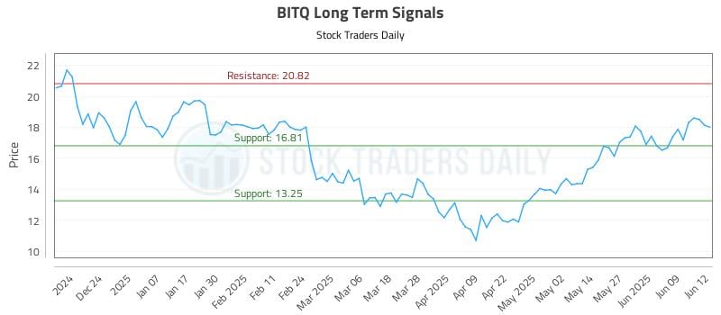 BITQ Long Term Analysis for June 13 2025 BITQ Long Term Analysis for June 13 2025