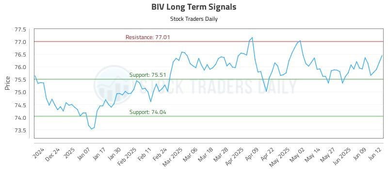 BIV Long Term Analysis for June 13 2025 BIV Long Term Analysis for June 13 2025