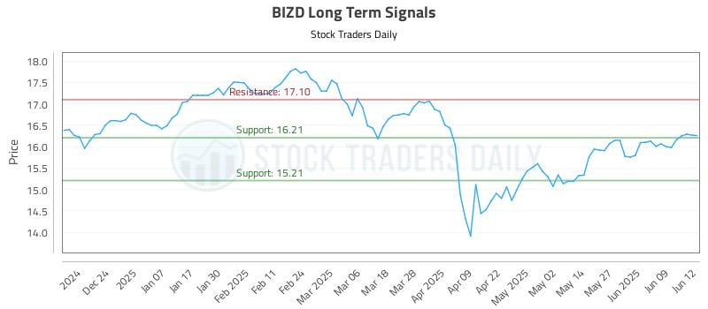 BIZD Long Term Analysis for June 13 2025 BIZD Long Term Analysis for June 13 2025