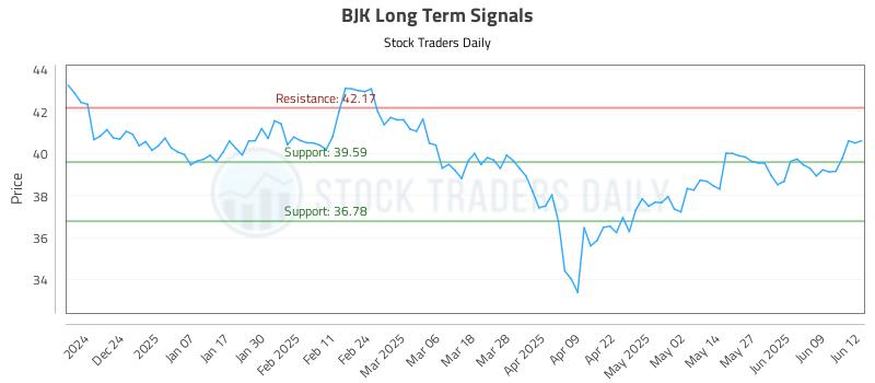 BJK Long Term Analysis for June 13 2025 BJK Long Term Analysis for June 13 2025