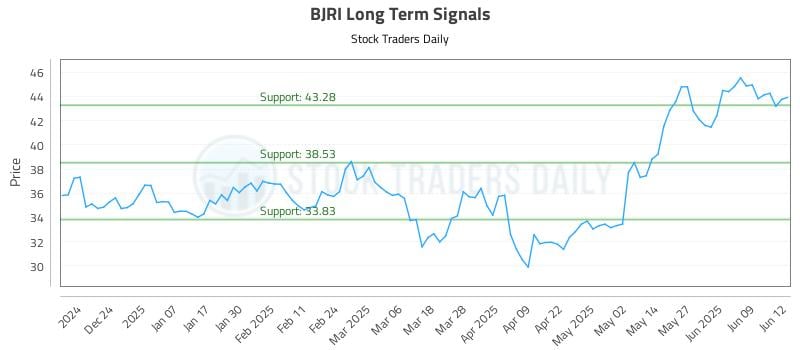 BJRI Long Term Analysis for June 13 2025