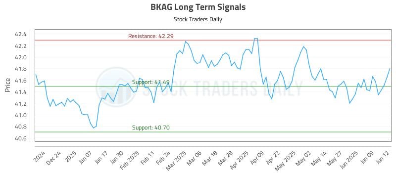 BKAG Long Term Analysis for June 13 2025 BKAG Long Term Analysis for June 13 2025