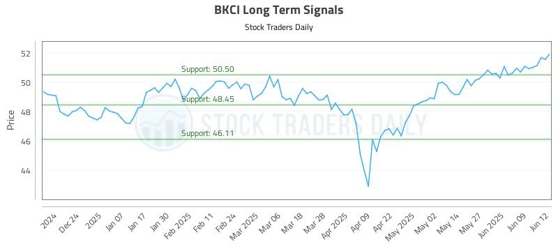 BKCI Long Term Analysis for June 13 2025 BKCI Long Term Analysis for June 13 2025