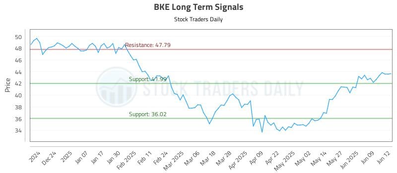 BKE Long Term Analysis for June 13 2025
