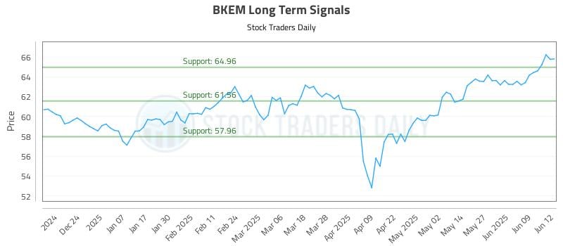 BKEM Long Term Analysis for June 13 2025 BKEM Long Term Analysis for June 13 2025