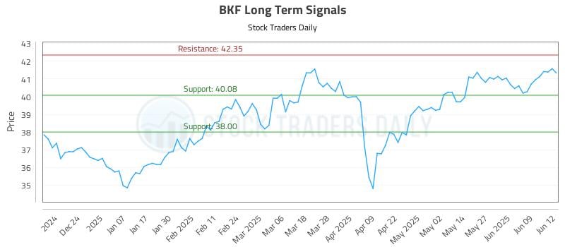BKF Long Term Analysis for June 13 2025 BKF Long Term Analysis for June 13 2025