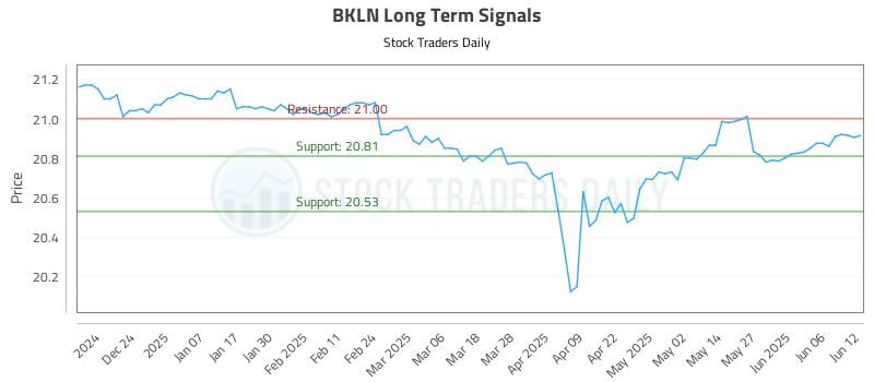 BKLN Long Term Analysis for June 13 2025 BKLN Long Term Analysis for June 13 2025
