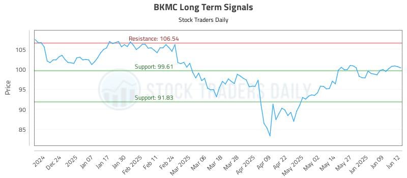 BKMC Long Term Analysis for June 13 2025 BKMC Long Term Analysis for June 13 2025
