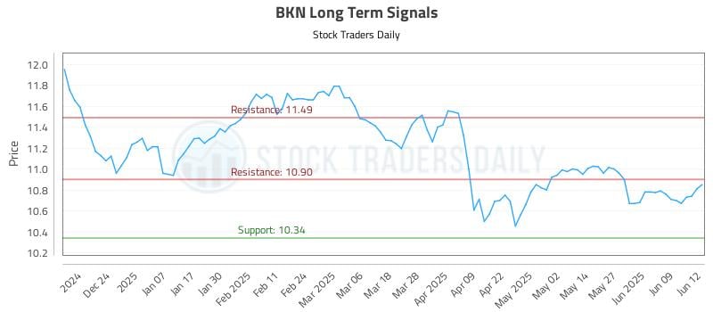 BKN Long Term Analysis for June 13 2025