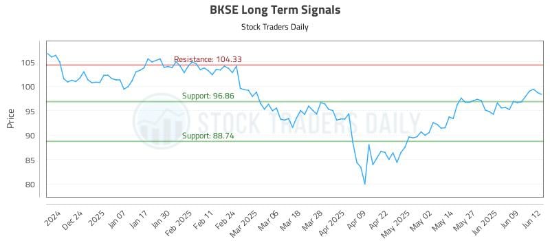 BKSE Long Term Analysis for June 13 2025
