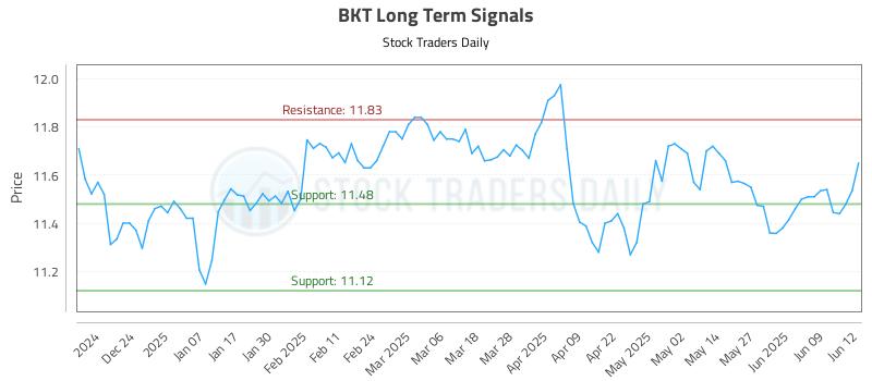 BKT Long Term Analysis for June 13 2025