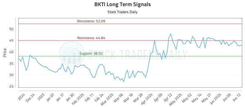 BKTI Long Term Analysis for June 13 2025