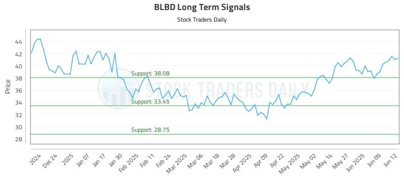 BLBD Long Term Analysis for June 13 2025 BLBD Long Term Analysis for June 13 2025