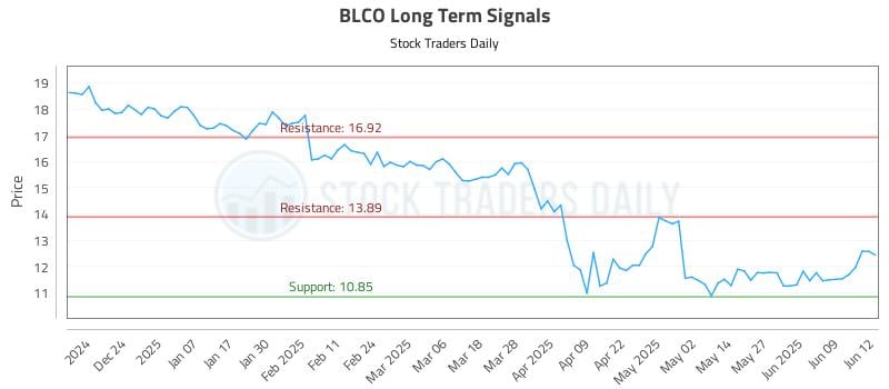 BLCO Long Term Analysis for June 13 2025