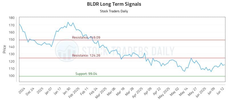 BLDR Long Term Analysis for June 13 2025 BLDR Long Term Analysis for June 13 2025