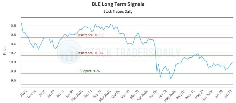 BLE Long Term Analysis for June 13 2025 BLE Long Term Analysis for June 13 2025